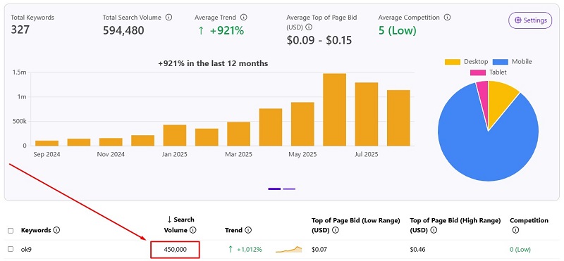 Lượt người dùng tìm tìm OK9 trên Google